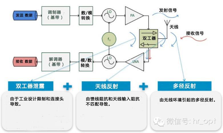 FDD和TDD都弱爆了，看看最牛的NDD！