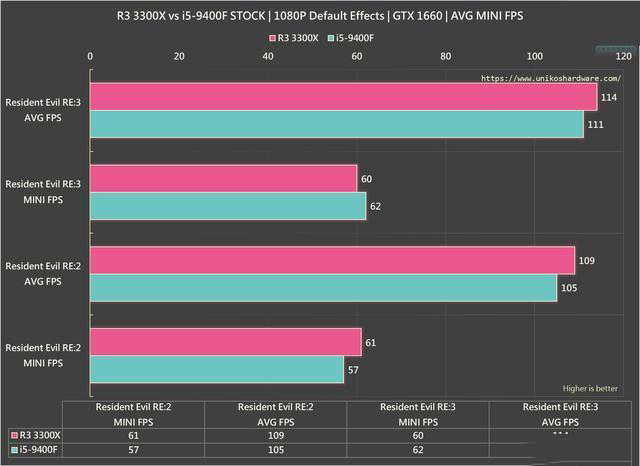 R3 3300X 與 i5-9400F游戲對比測試：玩游戲，該選誰？