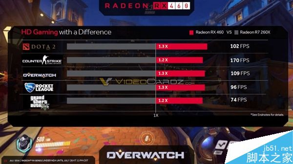 AMD RX 470/460顯卡上市時間、游戲跑分全曝光