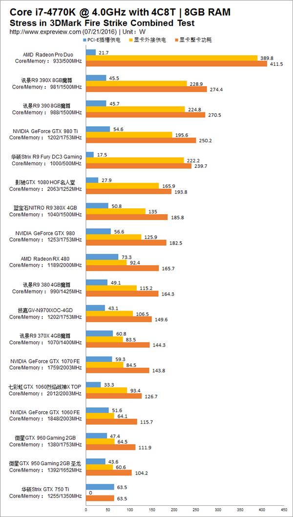 18款主流顯卡功耗對比 N卡完爆A卡