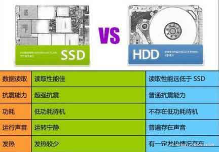 ssd和hdd哪個好？固態(tài)硬盤和機械硬盤哪個耐用壽命長？
