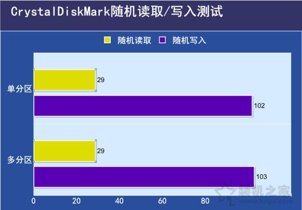 SSD固態硬盤需要分區嗎？SSD固態硬盤分區與不分區性能對比