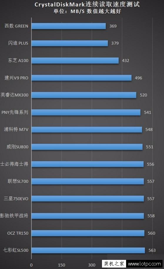 固態硬盤哪家強？14款目前主流熱賣SSD橫評測 10張圖秒懂