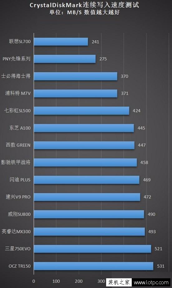 固態硬盤哪家強？14款目前主流熱賣SSD橫評測 10張圖秒懂