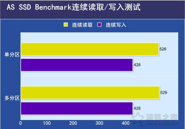 SSD固態硬盤需要分區嗎？SSD固態硬盤分區與不分區性能對比