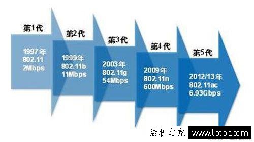 為什么有線寬帶速度快，而無線路由器WiFi的網速那么慢？