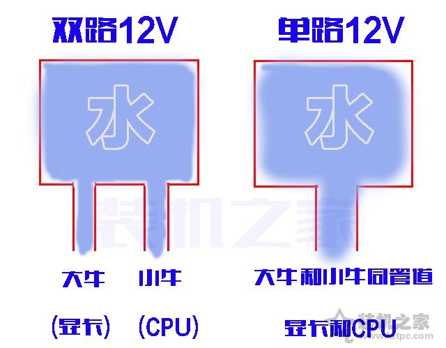 雙路12V和單路12V哪個好？電腦電源單路12v和雙路12v有什么區(qū)別