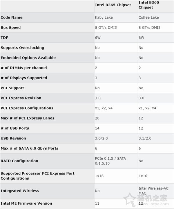 intel B365芯片組主板怎么樣？B365和B360主板的區別對比