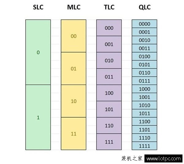 什么是TLC、QLC閃存？qlc與tlc閃存顆粒的固態(tài)硬盤有什么區(qū)別？