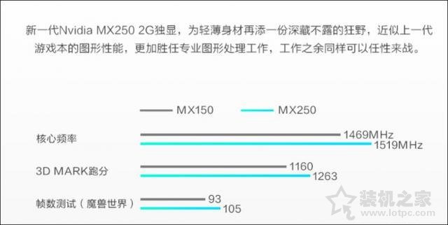 MX250顯卡等于GTX1050？筆記本顯卡MX250和MX150的區(qū)別對比