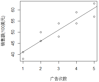 R語(yǔ)言中為散點(diǎn)圖添加趨勢(shì)線