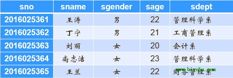 關系運算：選擇